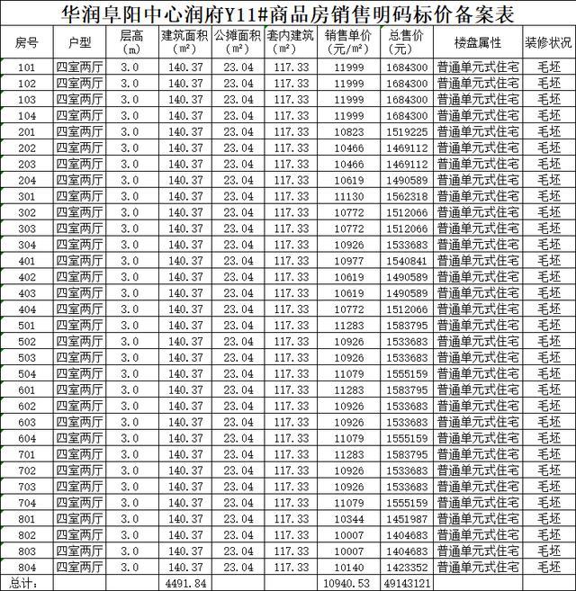 阜阳市楼价:某楼盘住宅备案均价10940元/m2,你可以接受吗?