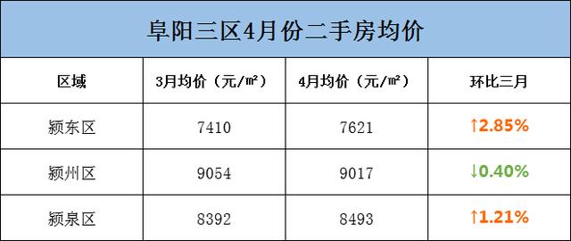 阜阳226个小区房价曝光！界首、颍上逆势上涨！有小区猛涨13万/套